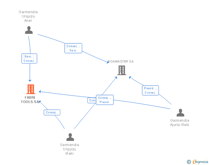 Vinculaciones societarias de FABRI TOOLS SL