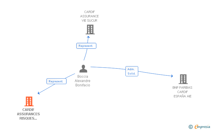 Vinculaciones societarias de CARDIF ASSURANCES RISQUES DIVERS SUCUR