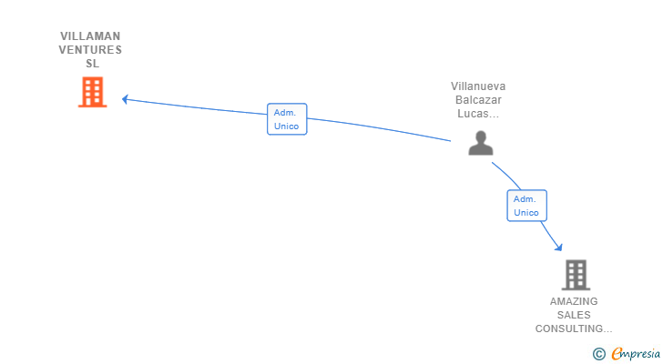 Vinculaciones societarias de VILLAMAN VENTURES SL