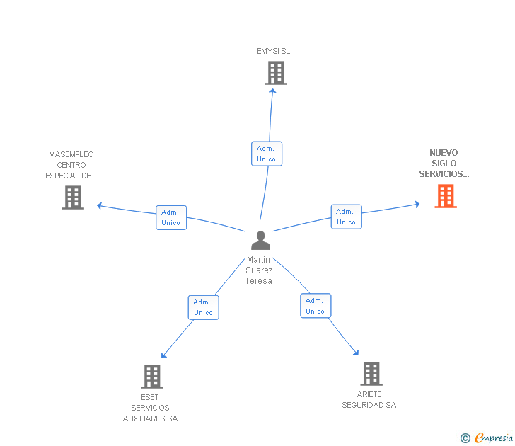 Vinculaciones societarias de NUEVO SIGLO SERVICIOS E INSTALACIONES SA
