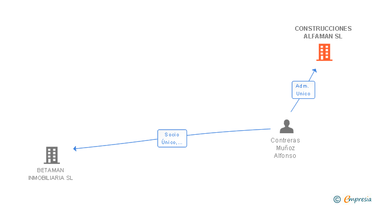 Vinculaciones societarias de CONSTRUCCIONES ALFAMAN SL