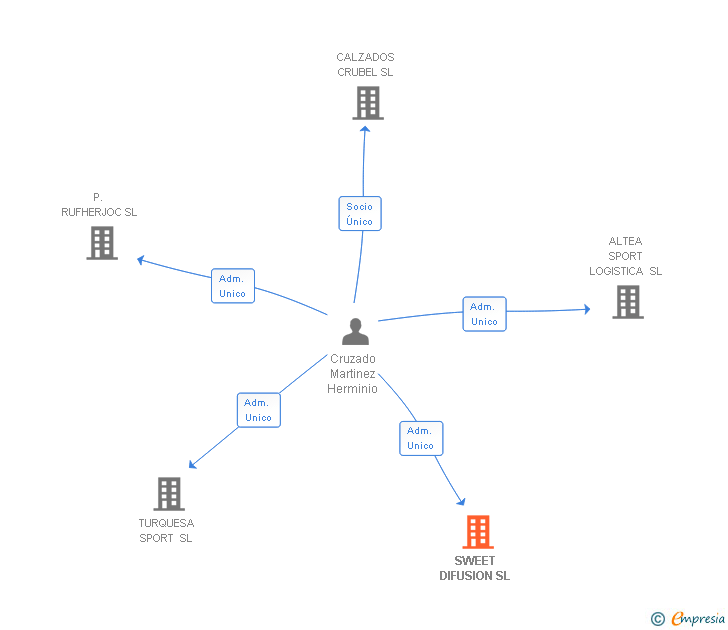 Vinculaciones societarias de SWEET DIFUSION SL