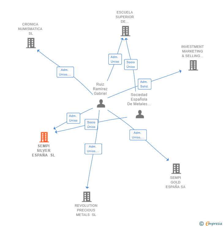 Vinculaciones societarias de SEMPI SILVER ESPAÑA SL
