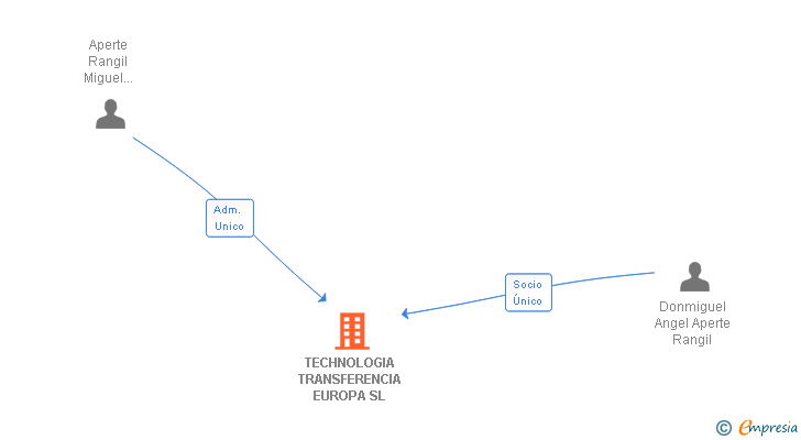 Vinculaciones societarias de TECHNOLOGIA TRANSFERENCIA EUROPA SL