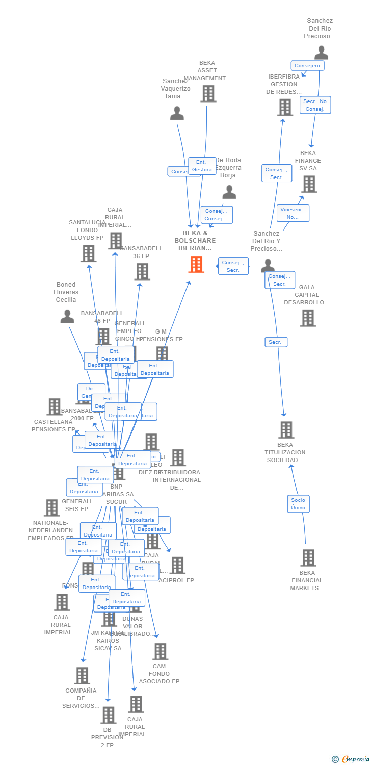 Vinculaciones societarias de BEKA & BOLSCHARE IBERIAN AGRIBUSINESS SCR SA