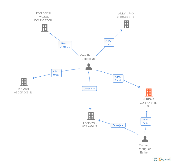 Vinculaciones societarias de VERCAR CORPORATE SL