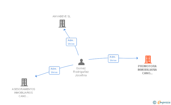 Vinculaciones societarias de PROMOTORA INMOBILIARIA CANO GOMEZ 2003 SL