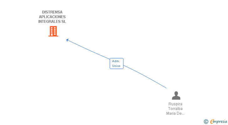Vinculaciones societarias de DISTRENSA APLICACIONES INTEGRALES SL