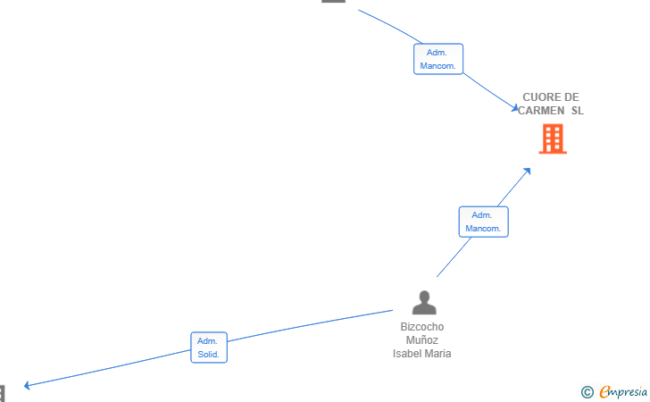 Vinculaciones societarias de CUORE DE CARMEN SL