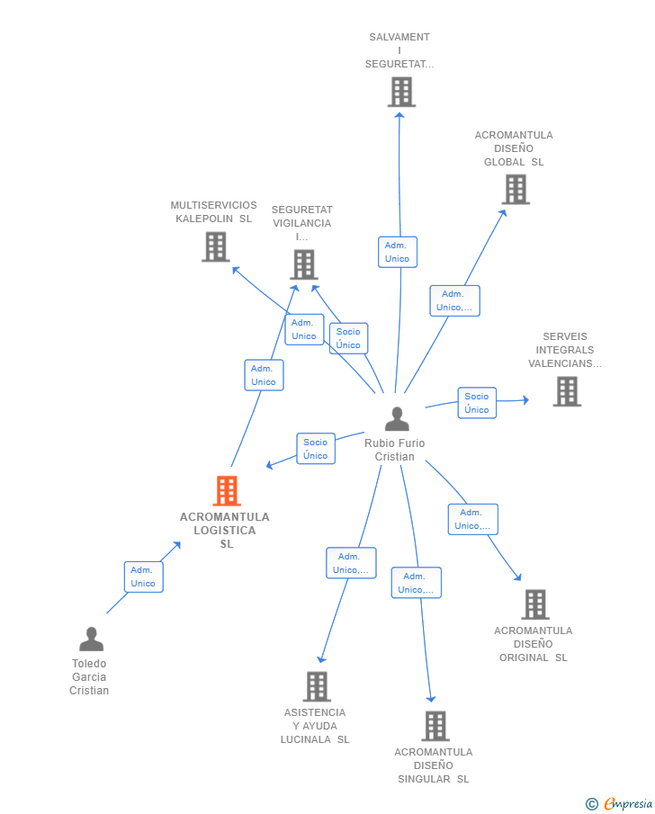 Vinculaciones societarias de ACROMANTULA LOGISTICA SL