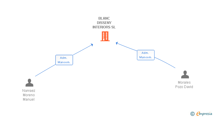 Vinculaciones societarias de BLANC DISSENY INTERIORS SL