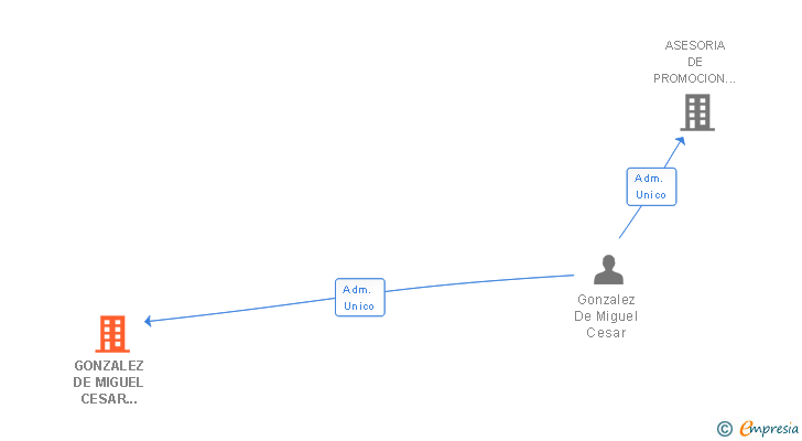 Vinculaciones societarias de GONZALEZ DE MIGUEL CESAR 002457332D SLNE