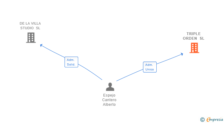 Vinculaciones societarias de TRIPLE ORDEN SL
