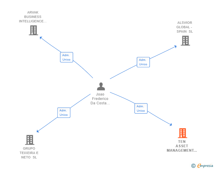 Vinculaciones societarias de TEN ASSET MANAGEMENT SL (EXTINGUIDA)
