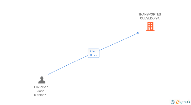 Vinculaciones societarias de TRANSPORTES QUEVEDO SA