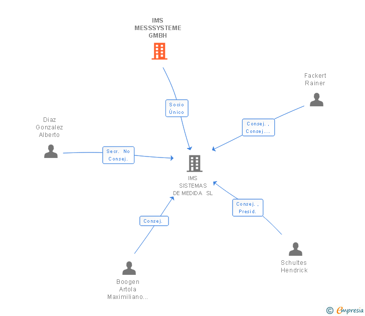 Vinculaciones societarias de IMS MESSSYSTEME GMBH