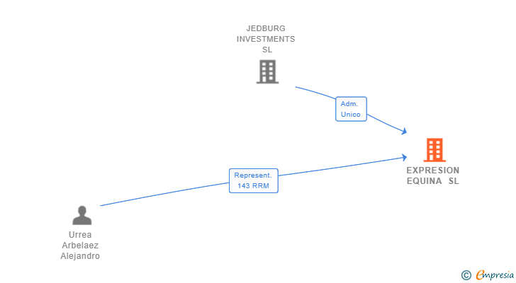 Vinculaciones societarias de EXPRESION EQUINA SL