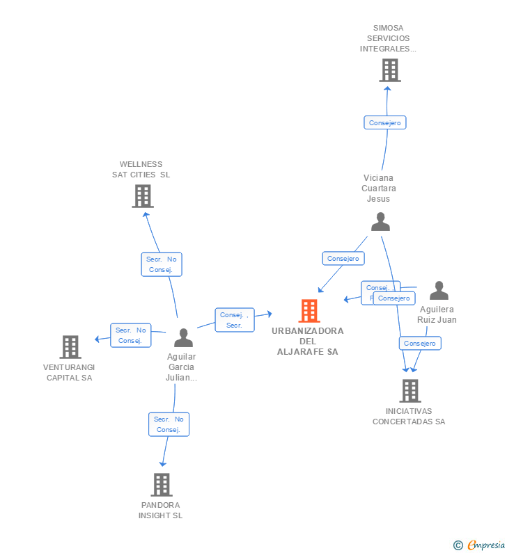 Vinculaciones societarias de URBANIZADORA DEL ALJARAFE SA