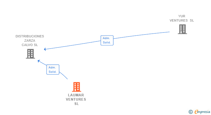 Vinculaciones societarias de LAUMAR VENTURES SL