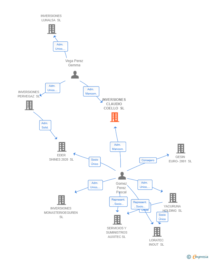 Vinculaciones societarias de INVERSIONES CLAUDIO COELLO SL
