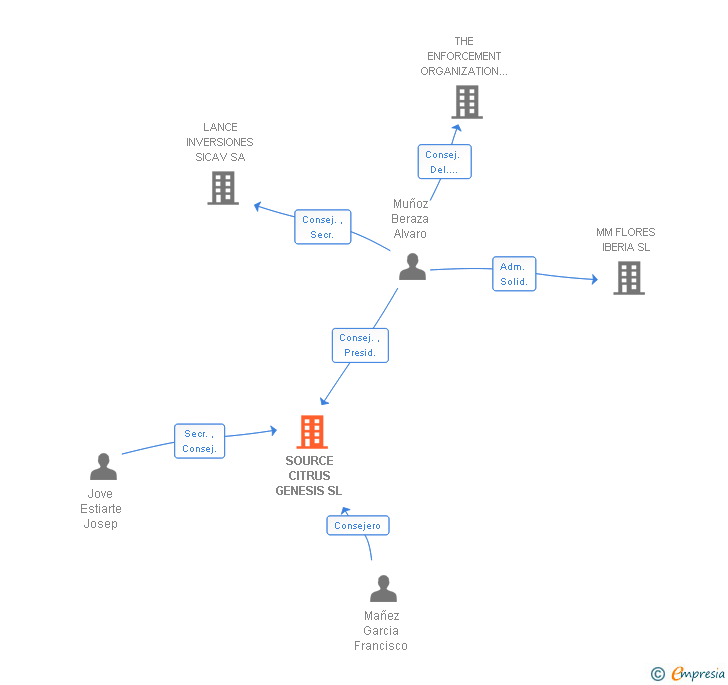 Vinculaciones societarias de SOURCE CITRUS GENESIS SL