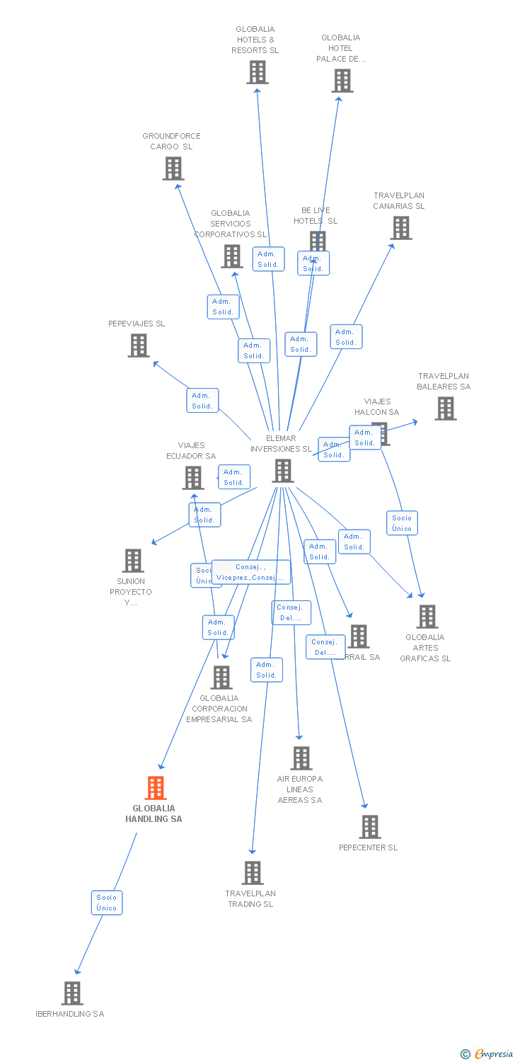 Vinculaciones societarias de GLOBALIA HANDLING SA