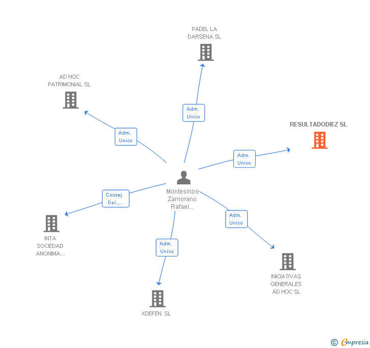 Vinculaciones societarias de RESULTADODIEZ SL