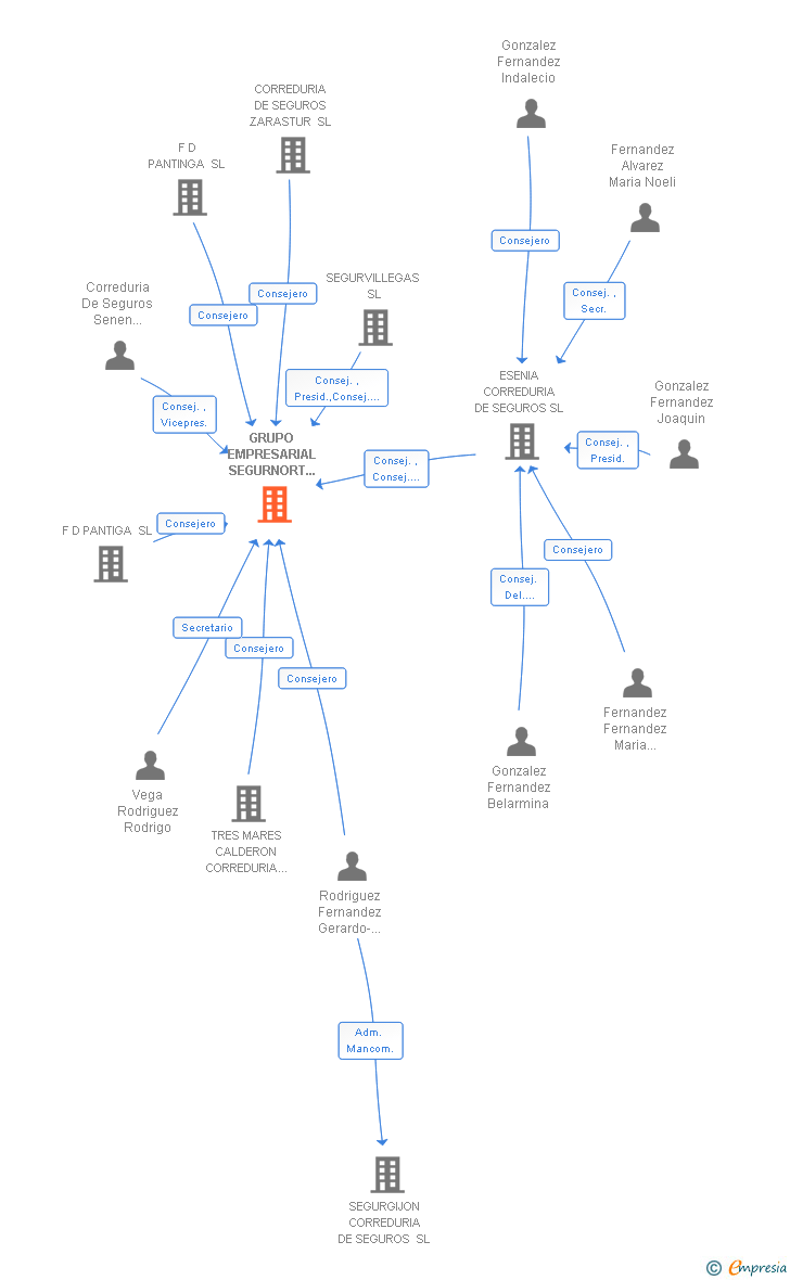 Vinculaciones societarias de GRUPO EMPRESARIAL SEGURNORT SL