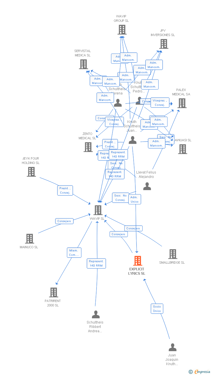 Vinculaciones societarias de EXPLICIT LYRICS SL