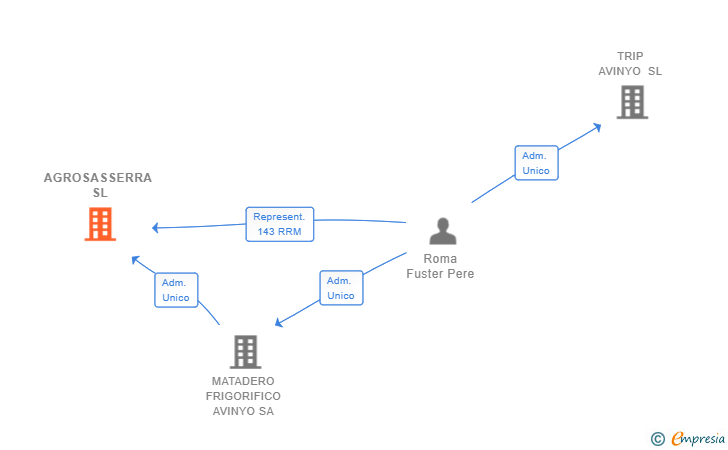 Vinculaciones societarias de AGROSASSERRA SL