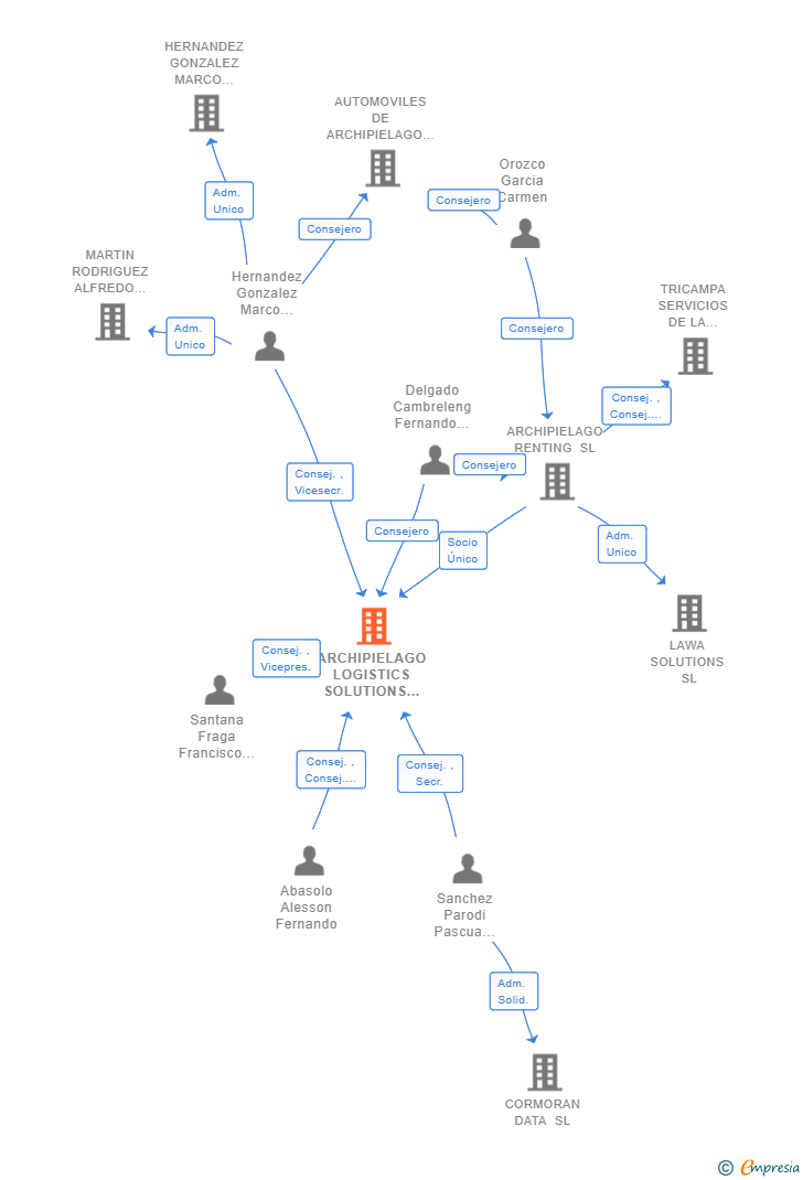 Vinculaciones societarias de ARCHIPIELAGO LOGISTICS SOLUTIONS SL