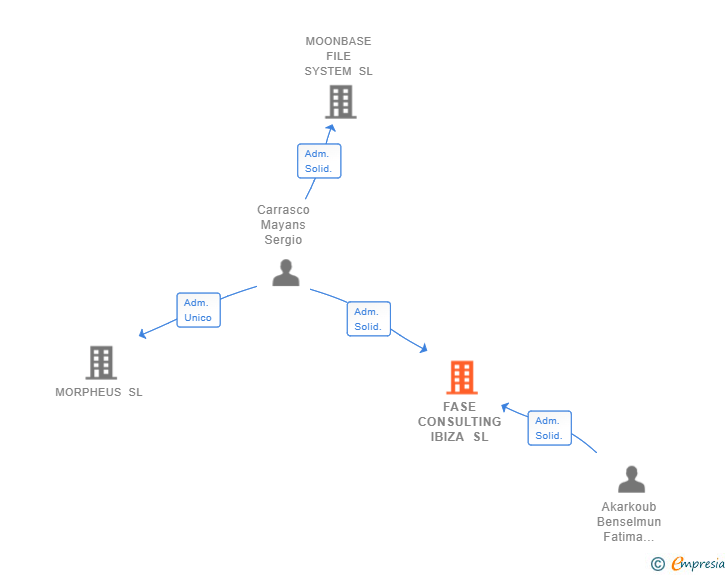 Vinculaciones societarias de FASE CONSULTING IBIZA SL