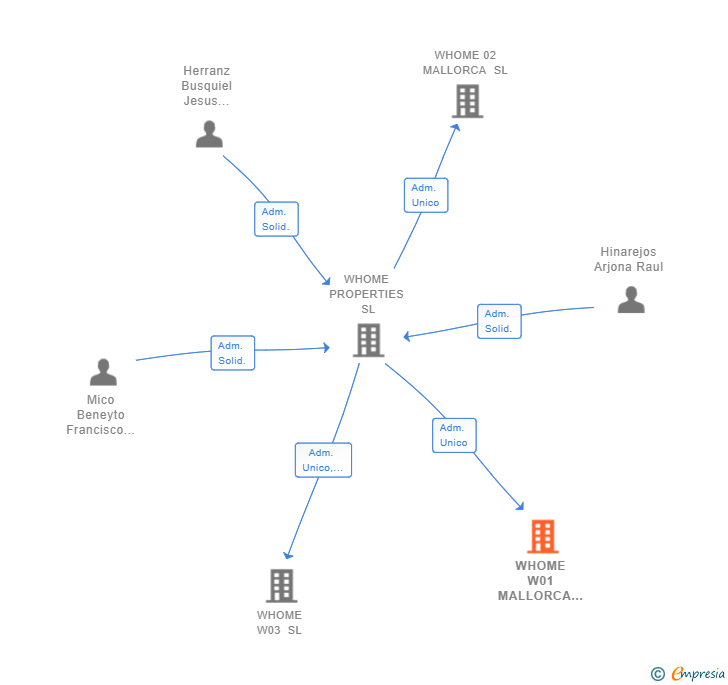 Vinculaciones societarias de WHOME W01 MALLORCA SL