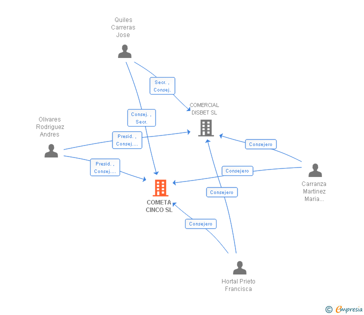 Vinculaciones societarias de COMETA CINCO SL