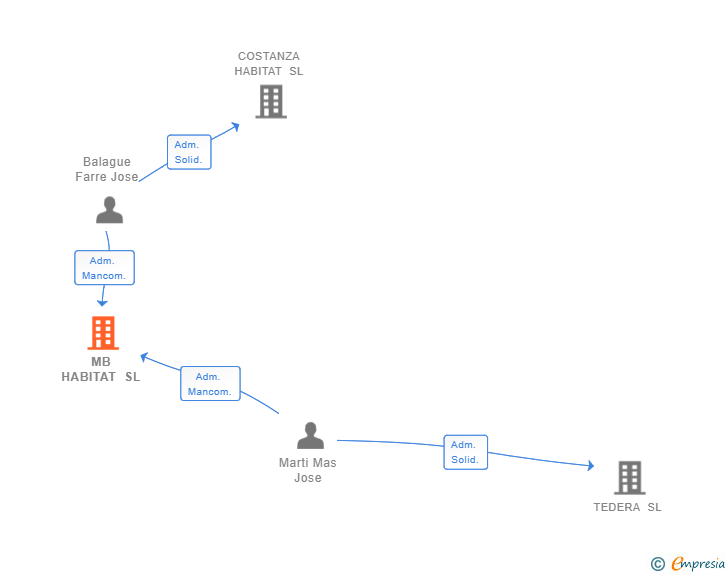 Vinculaciones societarias de MB HABITAT SL