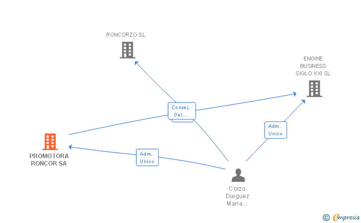 Vinculaciones societarias de PROMOTORA RONCOR SA