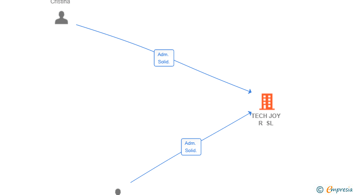 Vinculaciones societarias de TECH JOY R SL