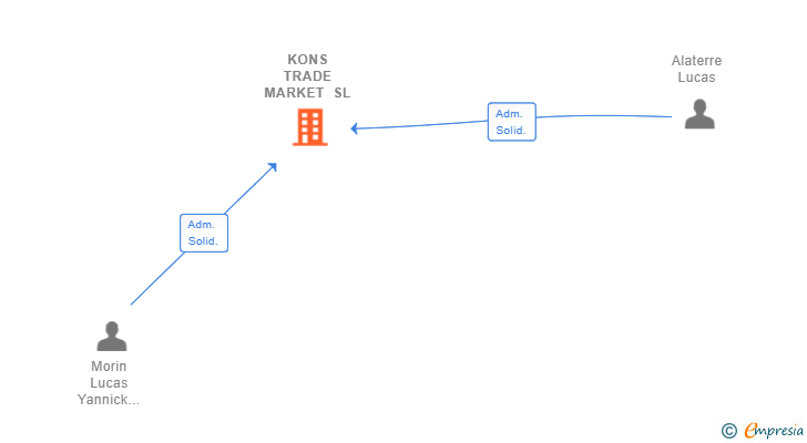 Vinculaciones societarias de KONS TRADE MARKET SL