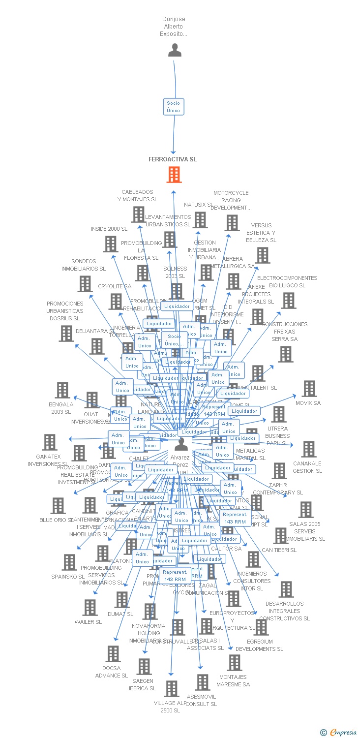 Vinculaciones societarias de FERROACTIVA SL