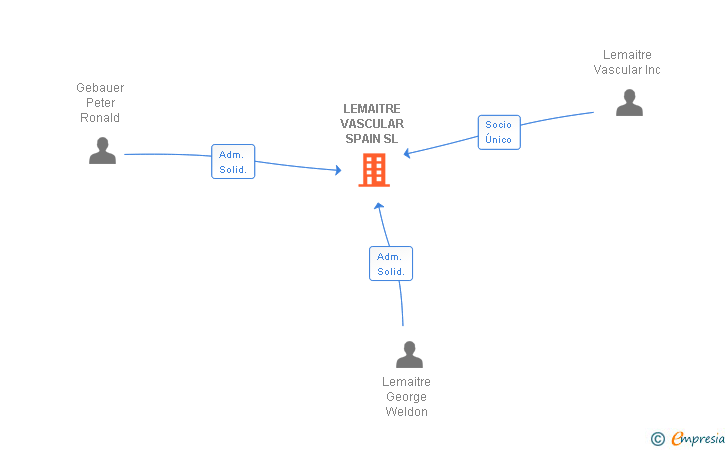 Vinculaciones societarias de LEMAITRE VASCULAR SPAIN SL