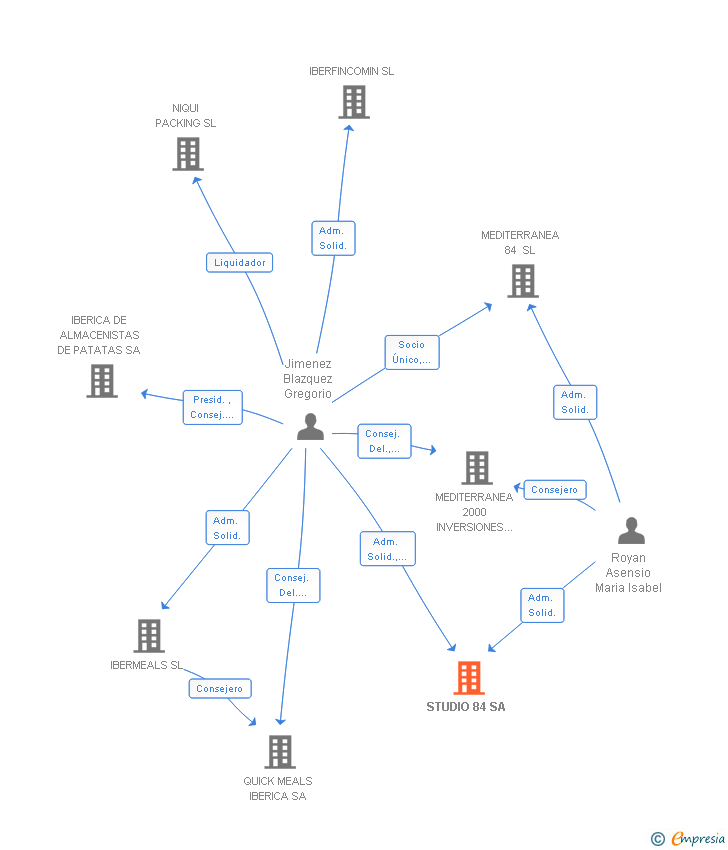 Vinculaciones societarias de STUDIO 84 SA (EXTINGUIDA)