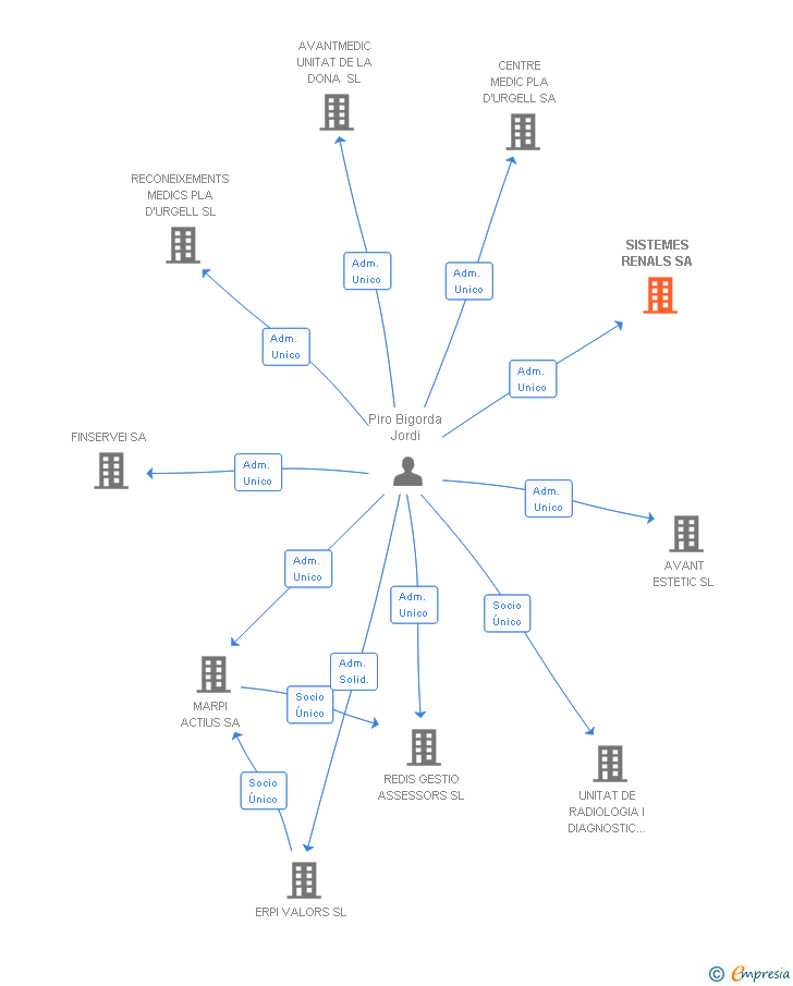 Vinculaciones societarias de SISTEMES RENALS SA