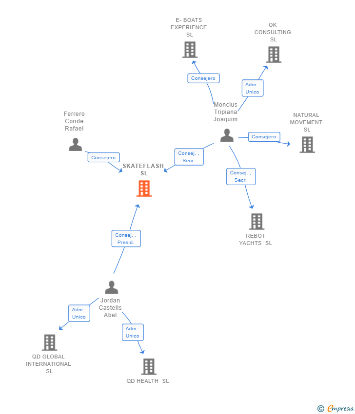Vinculaciones societarias de SKATEFLASH SL