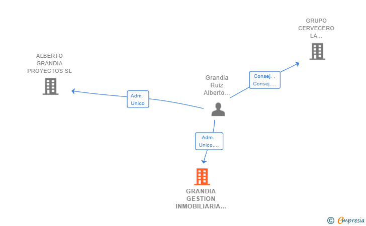 Vinculaciones societarias de GRANDIA GESTION INMOBILIARIA SL