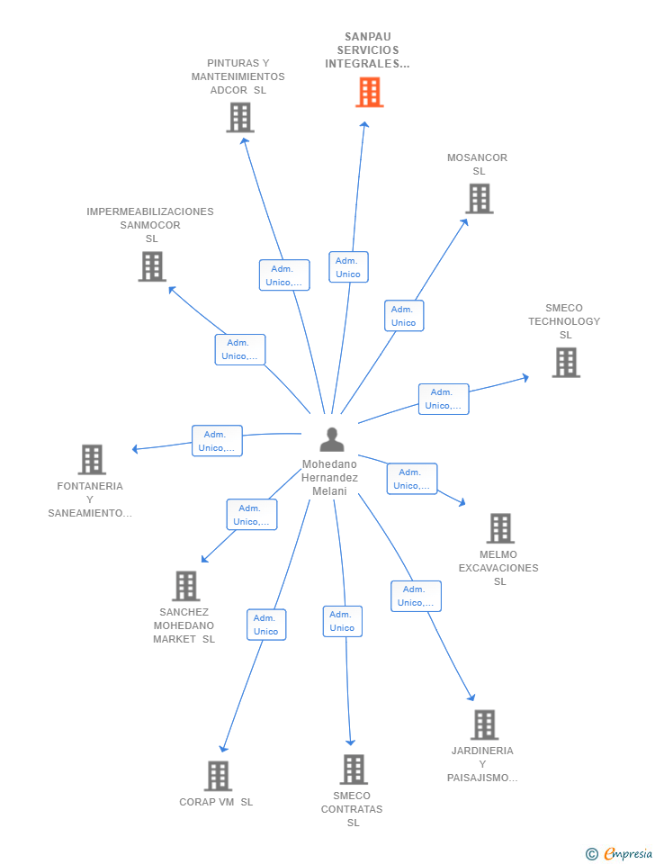 Vinculaciones societarias de SANPAU SERVICIOS INTEGRALES SL