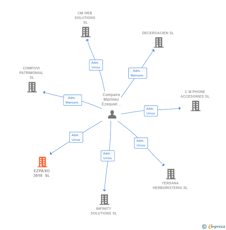 Vinculaciones societarias de EZPASO 3010 SL