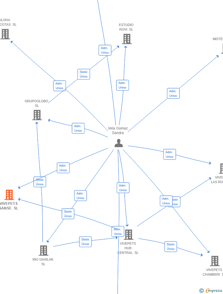 Vinculaciones societarias de VIVEPETS SANSE SL