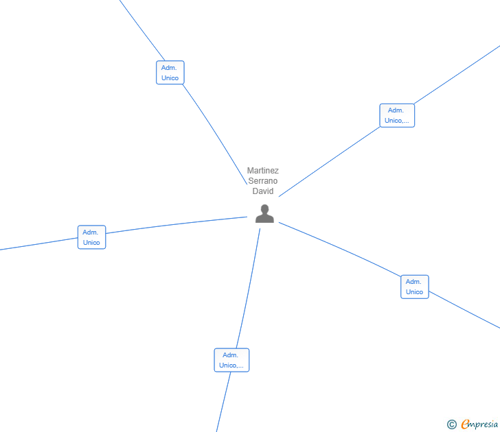 Vinculaciones societarias de RURALPATH SOLUTIONS SL