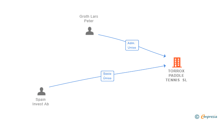 Vinculaciones societarias de TORROX PADDLE TENNIS SL