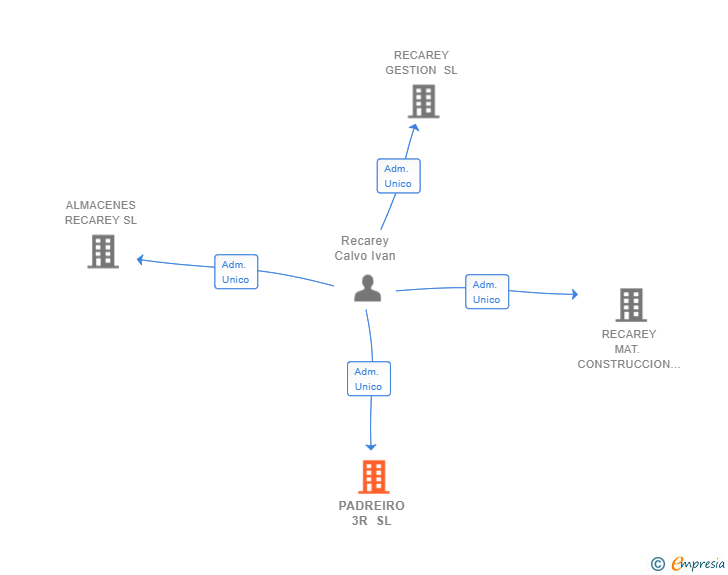 Vinculaciones societarias de PADREIRO 3R SL